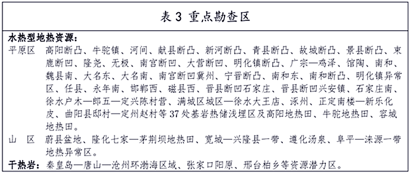 面積1512.2平方公里！河北劃定6個(gè)重點(diǎn)區(qū)開發(fā)地?zé)豳Y源-地大熱能