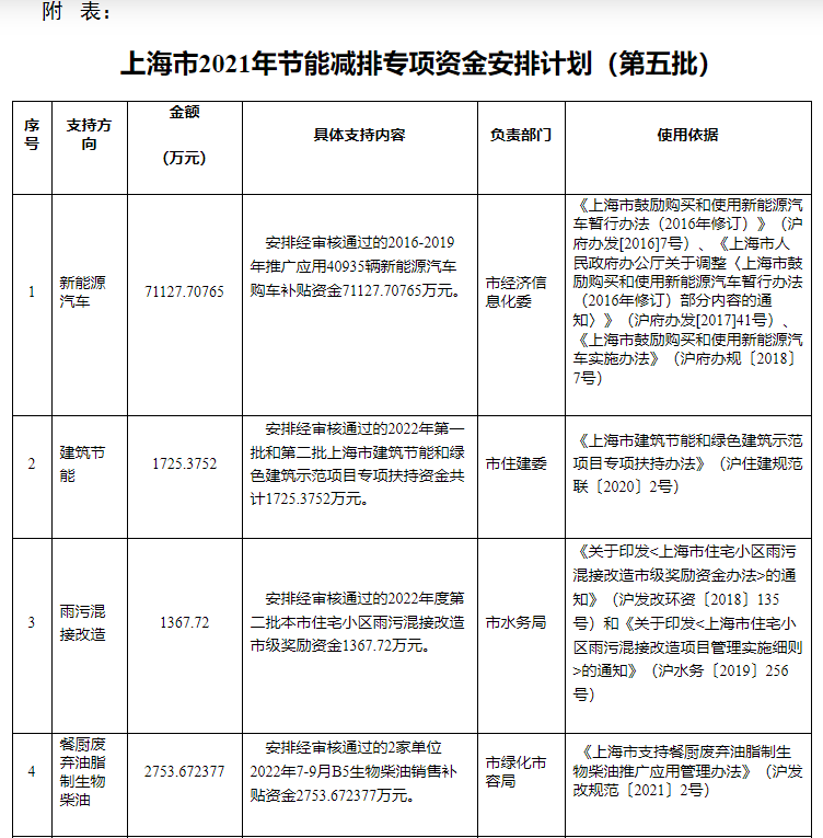 超13億元！上海下達(dá)專項資金支持淺層地?zé)崮艿瓤稍偕茉?地大熱能