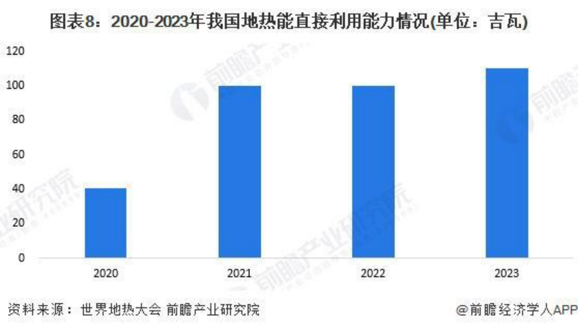 2024年中國地熱能開發(fā)利用行業(yè)發(fā)展前景及趨勢預(yù)測-地大熱能