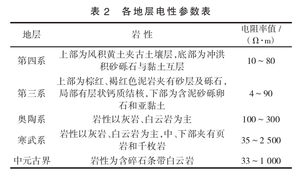 陜西禮泉縣北部一帶深部地熱資源勘探研究-地熱開發(fā)利用-地大熱能
