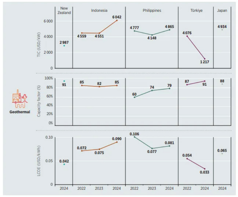 《2024年可再生能源發(fā)電成本》：2024年地?zé)岚l(fā)電成本下降16%-地大熱能