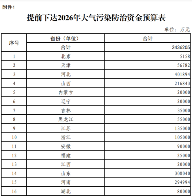 超240億元！財(cái)政部提前下達(dá)2026年大氣污染防治資金-地大熱能