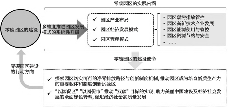 零碳園區(qū)的定義、內(nèi)涵與建設(shè)使命-地大熱能