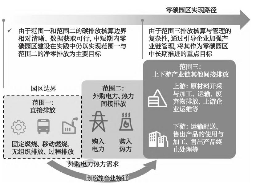 零碳園區(qū)的定義、內(nèi)涵與建設(shè)使命-地大熱能